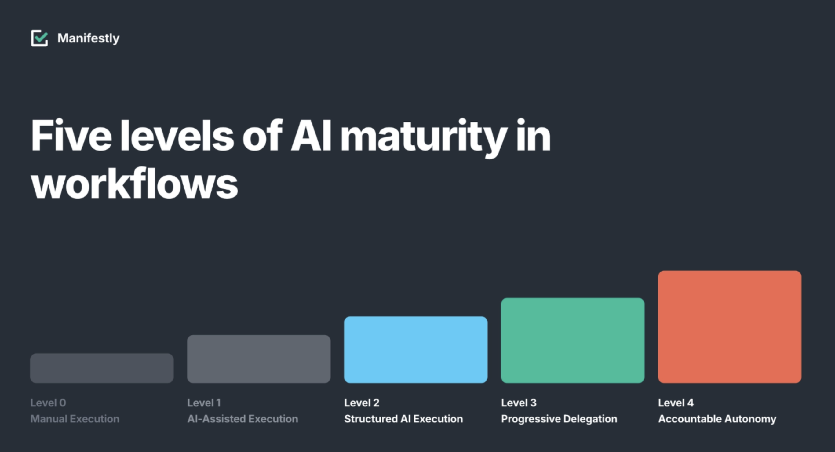 Manifestly acts as the accountability and execution layer around AI-supported work
