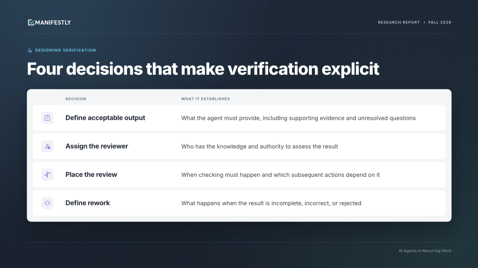 Four decisions that make verification explicit in an agent assignment.