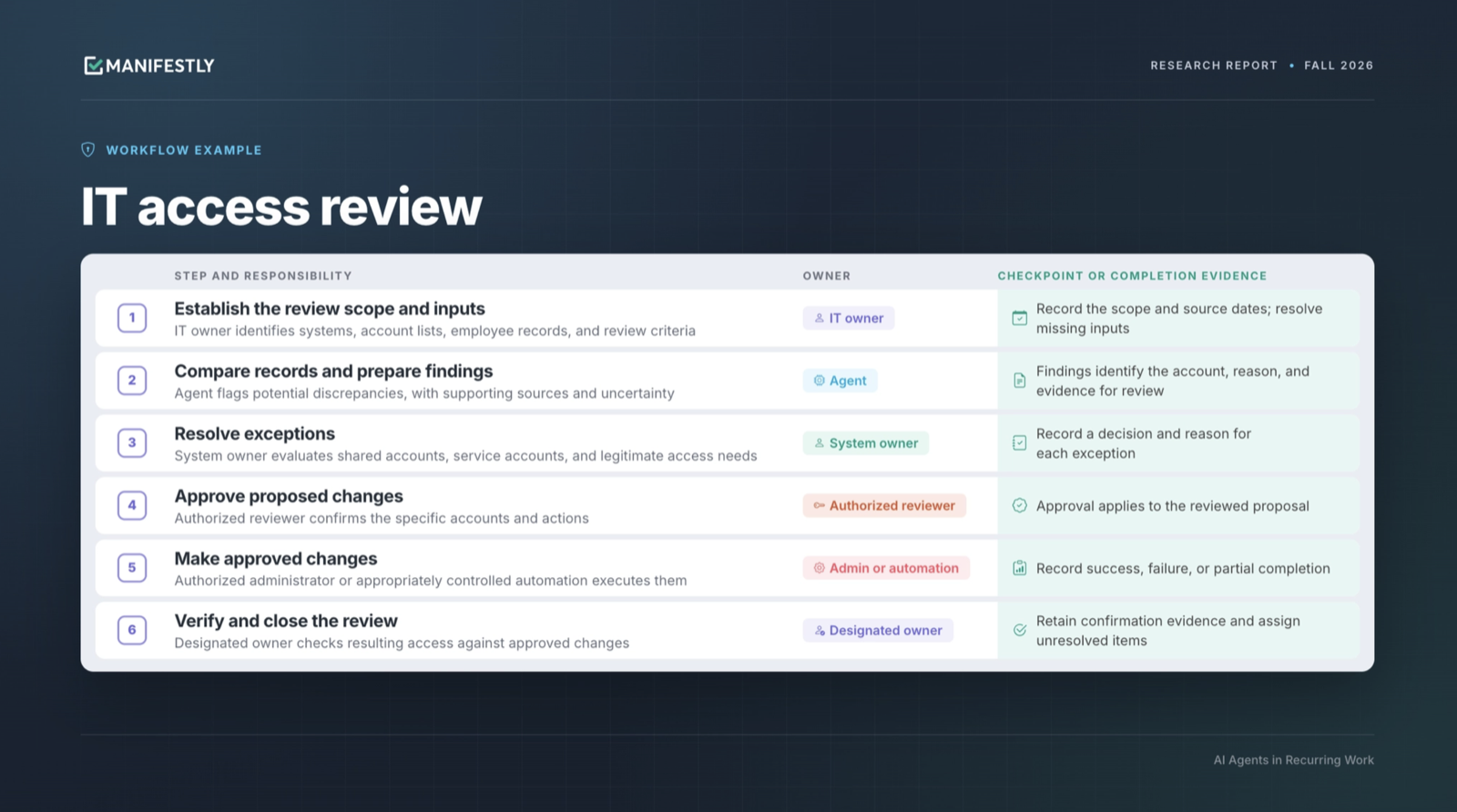Step-by-step IT access review workflow dividing work between an agent and people.