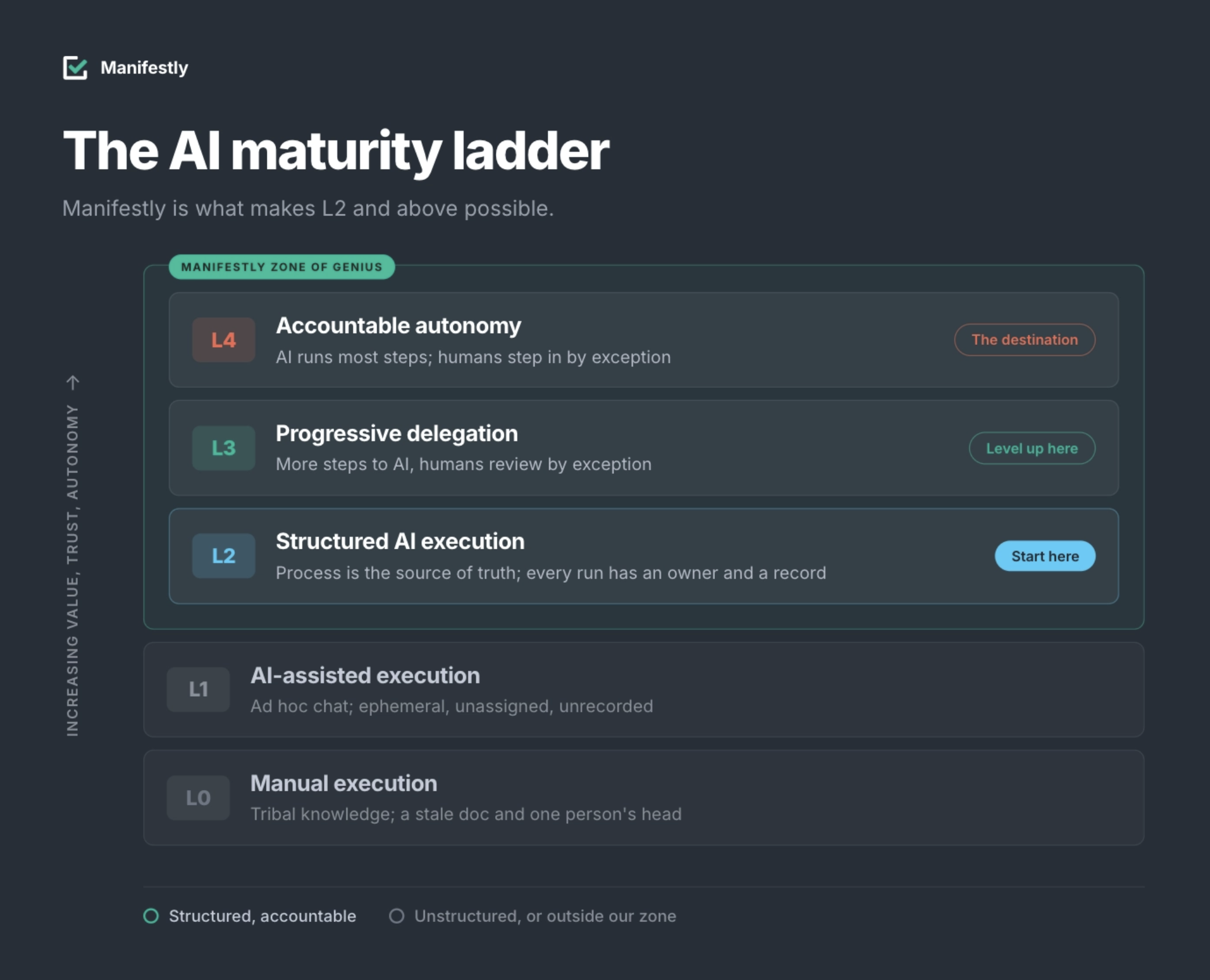 AI assistance versus accountable execution