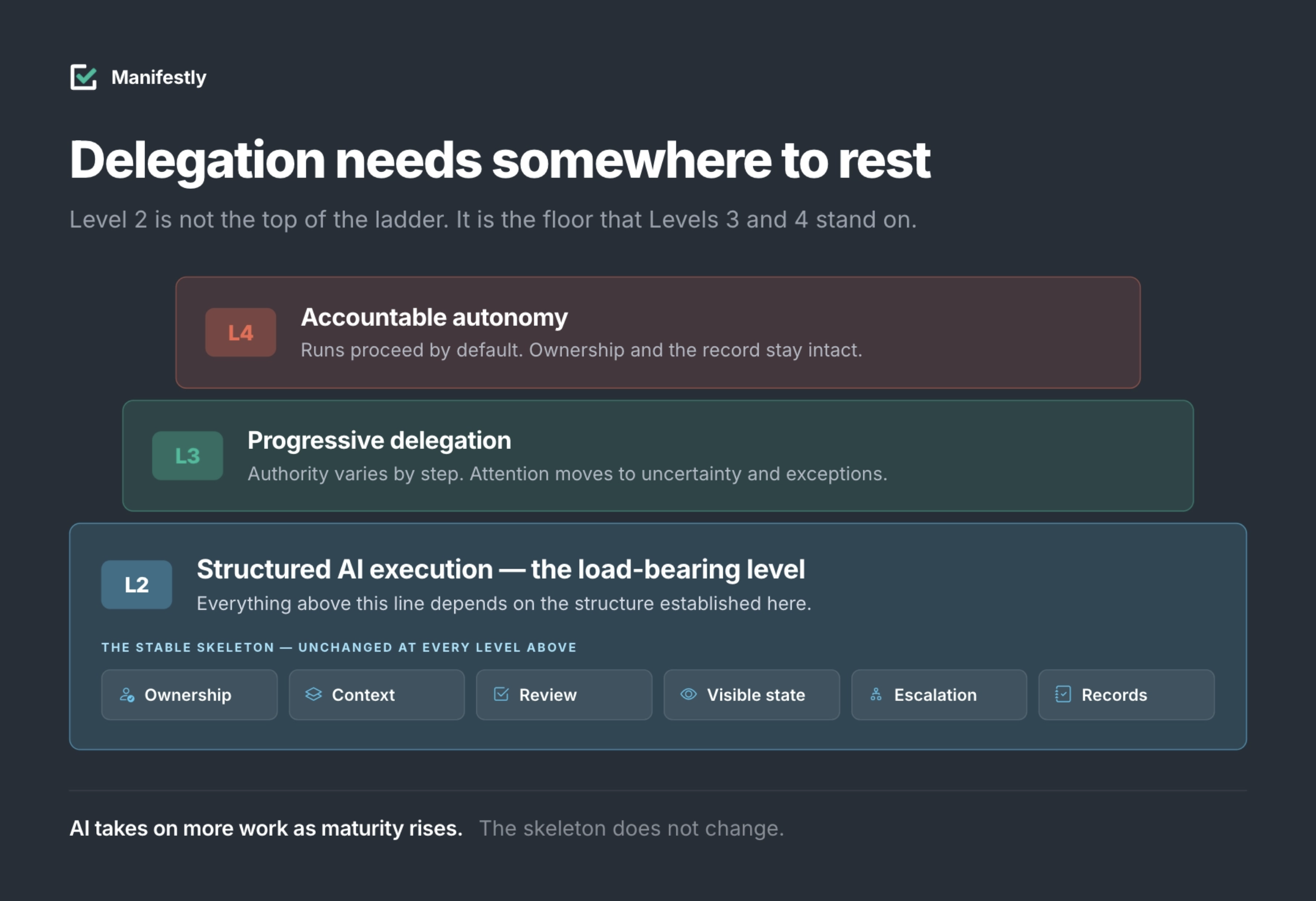 AI-supported work with somewhere accountable to land