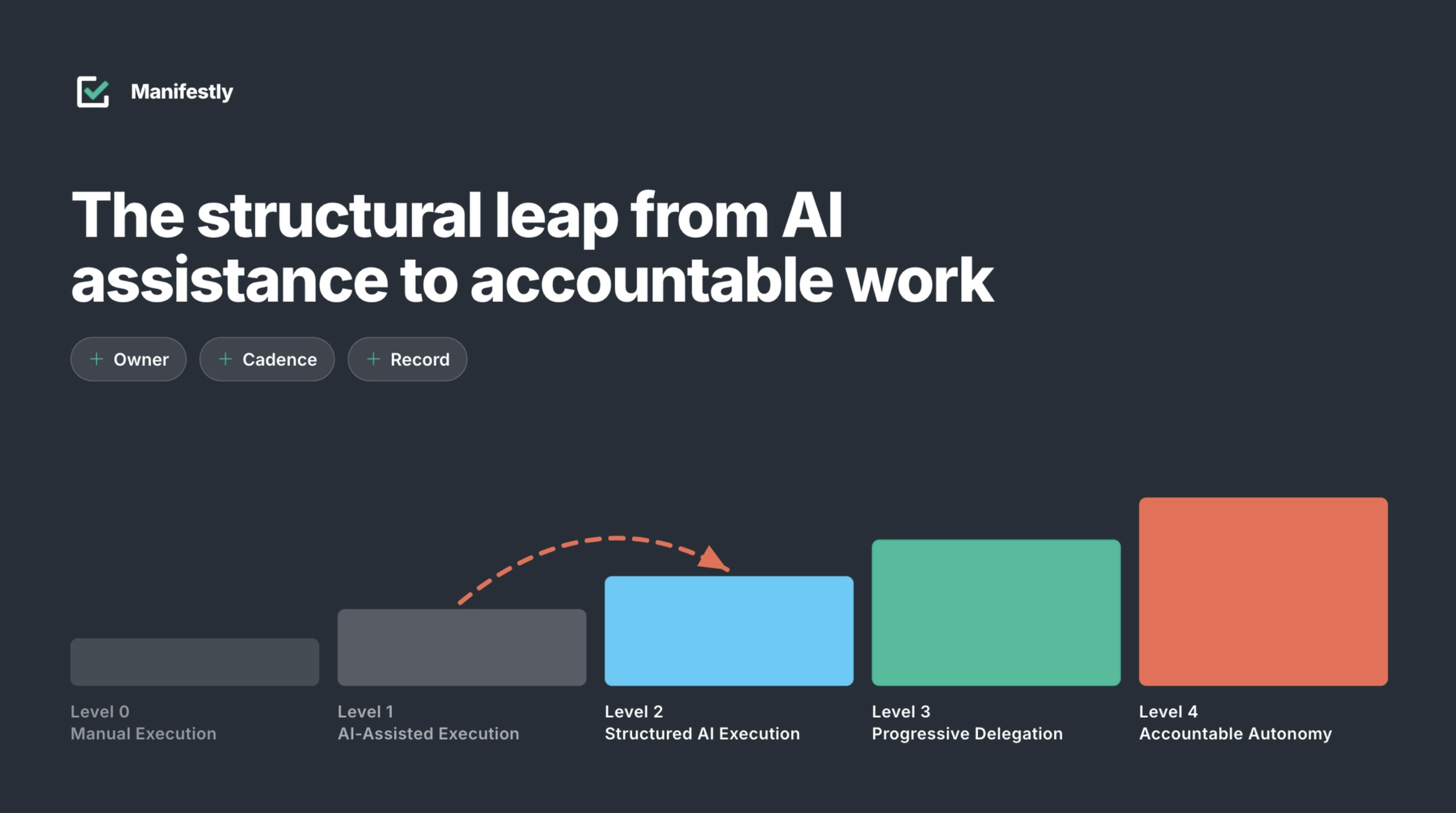 Photo of The Structural Leap from AI Assistance to Accountable Work