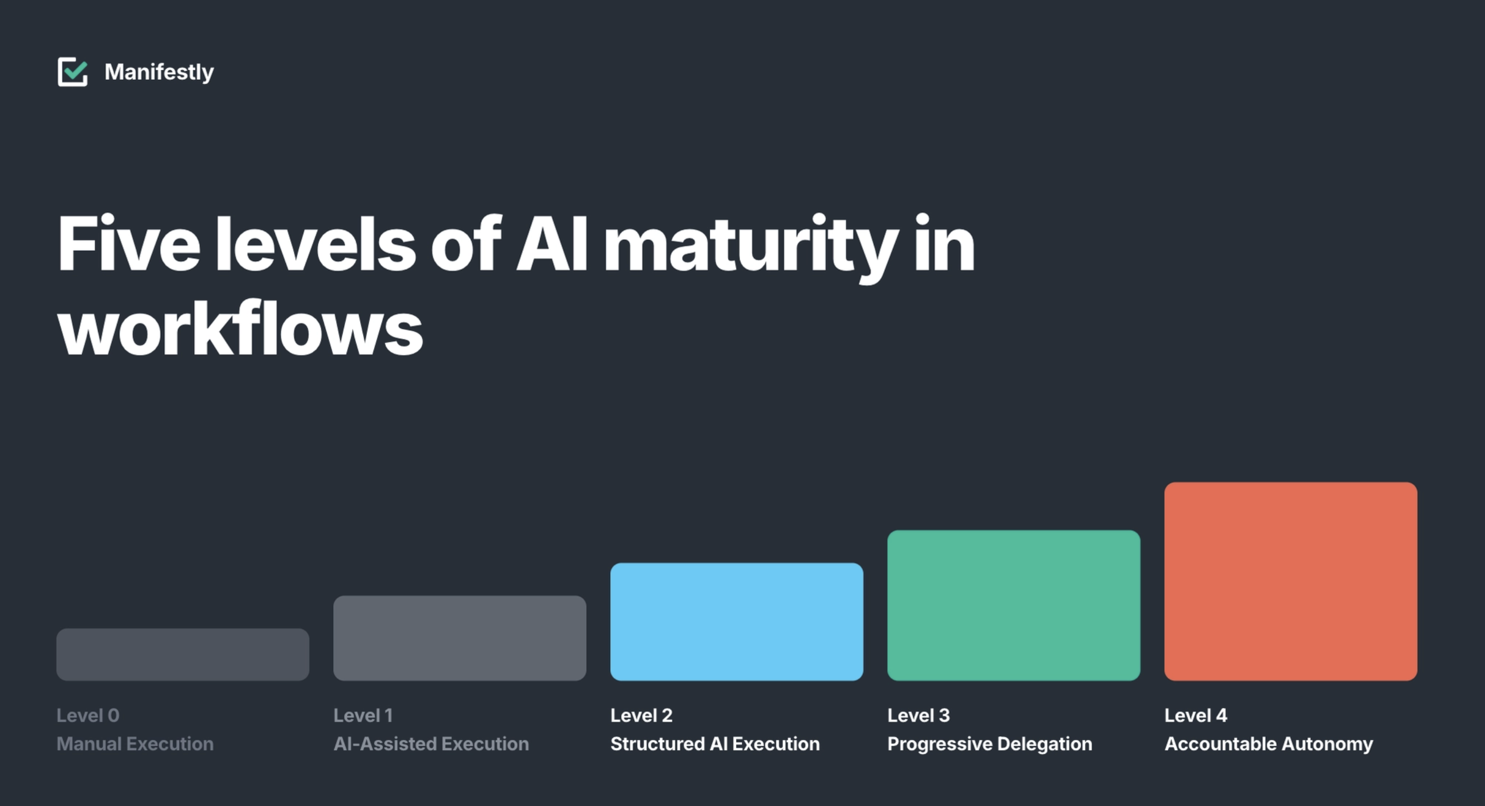The five levels of the AI maturity model for human-centric work