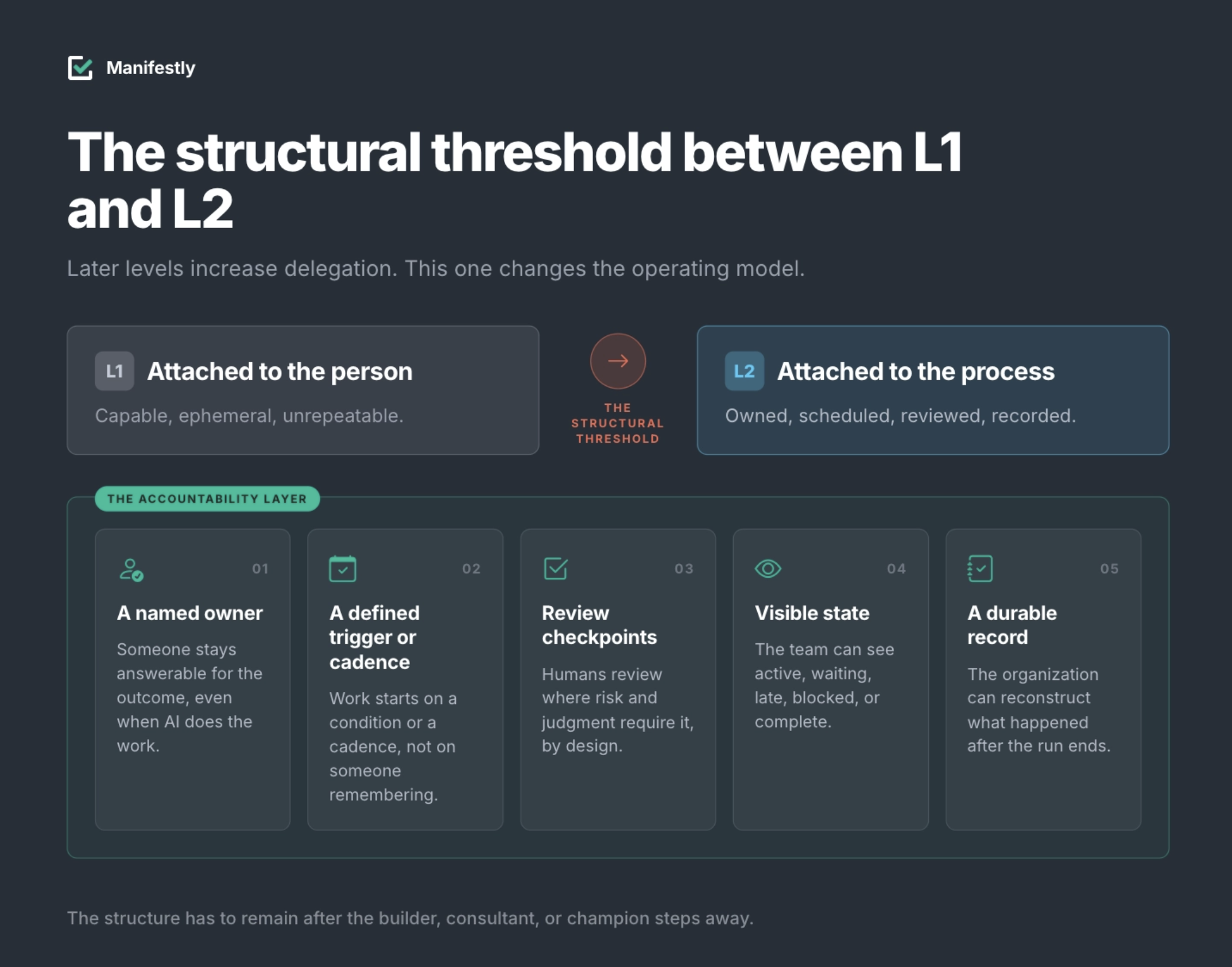 Five elements that separate structured AI processes from ad hoc AI usage