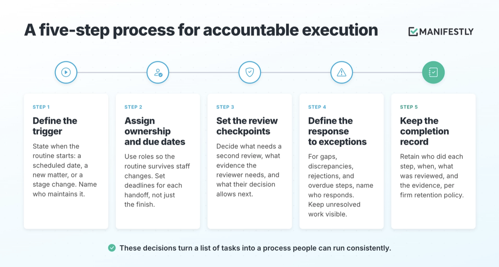 A practical process for accountable execution