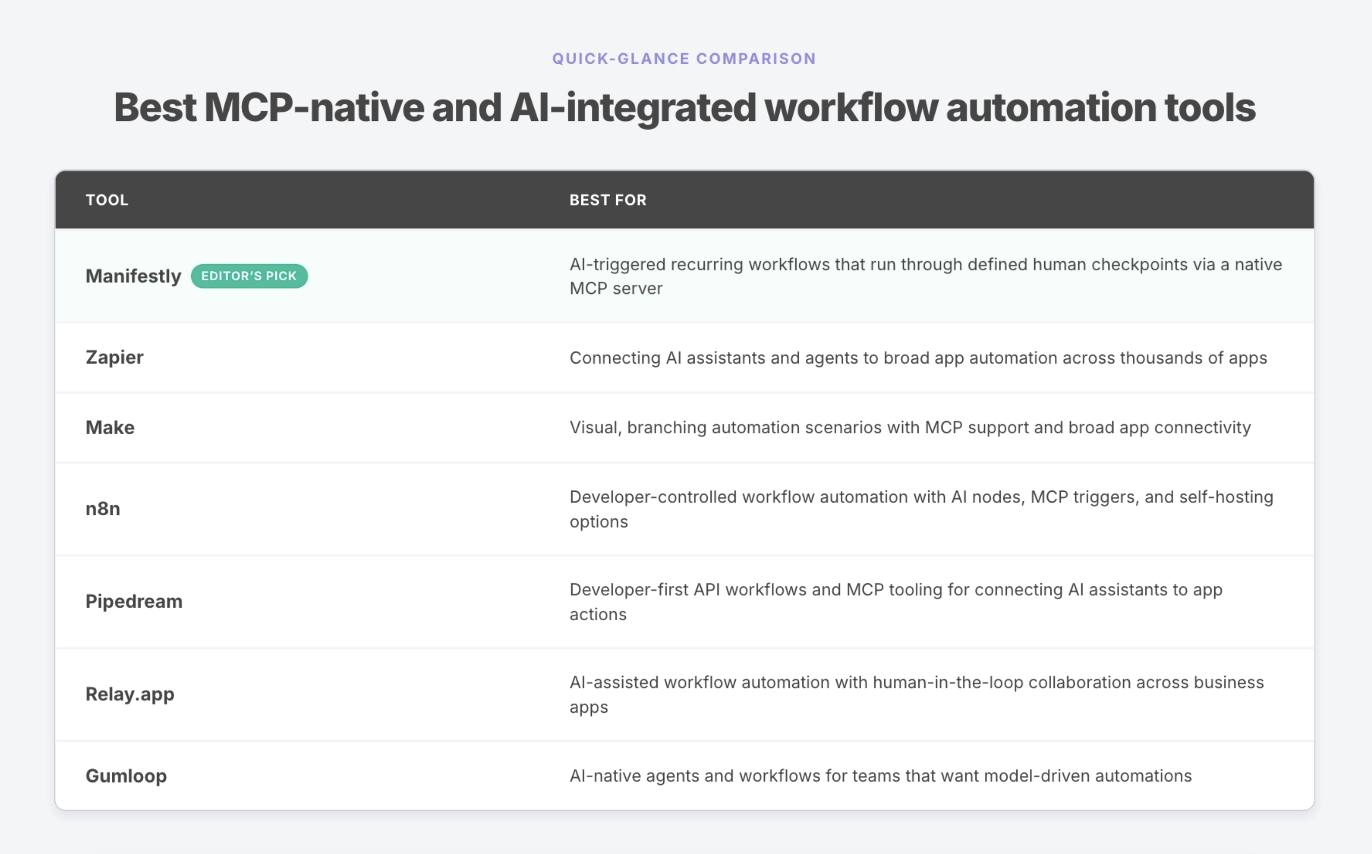 Four types of MCP-native and AI-integrated workflow automation tools