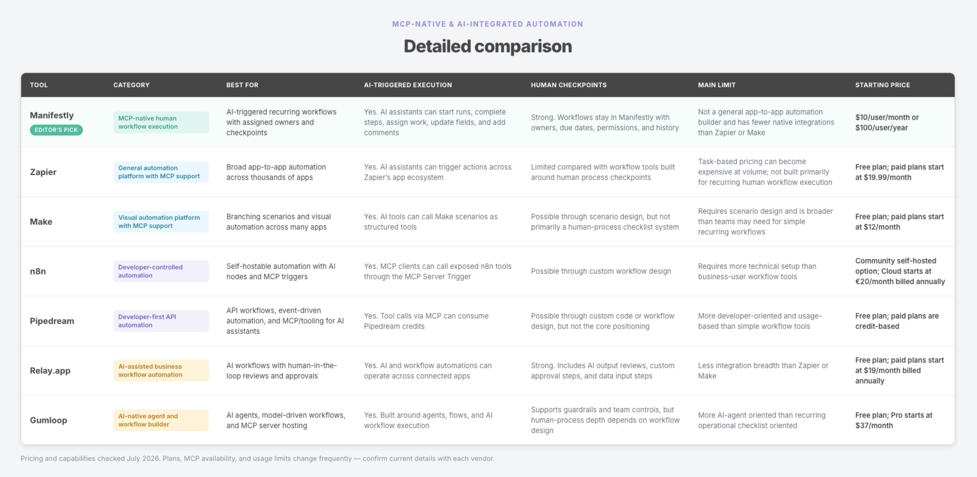 Evaluation criteria used to compare MCP-native and AI-integrated workflow automation tools