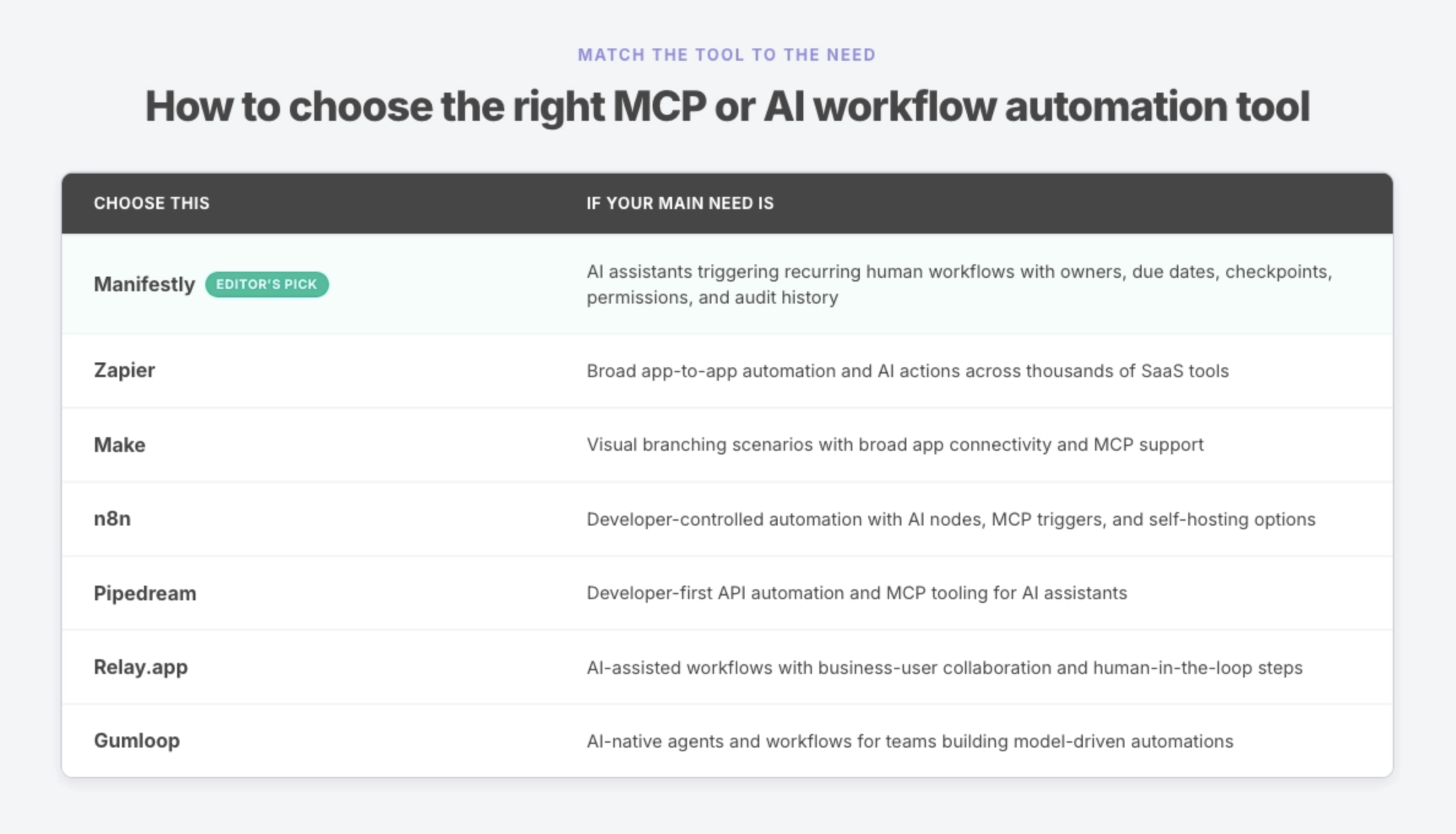 How to choose the right MCP-native or AI-integrated workflow automation tool