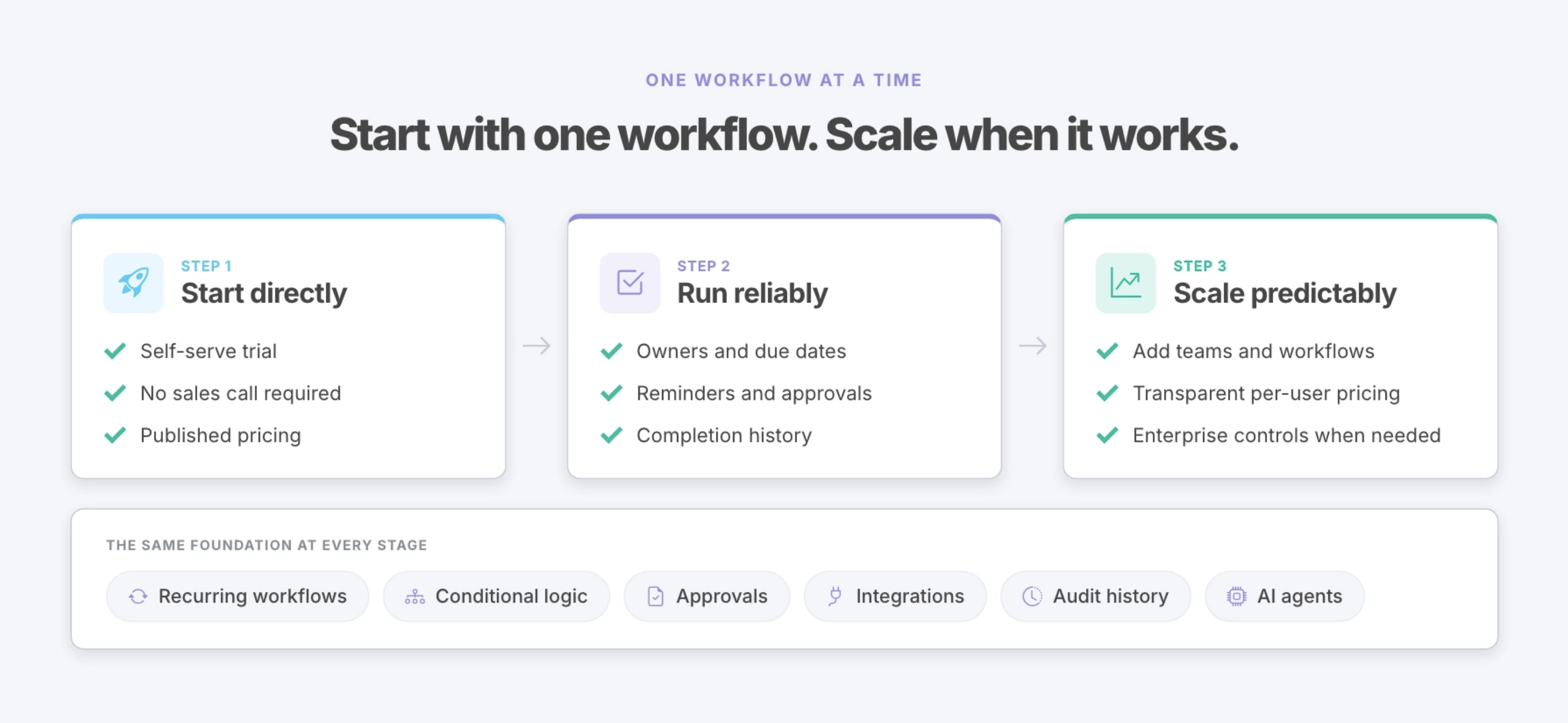 Manifestly workflow overview for growing operations teams