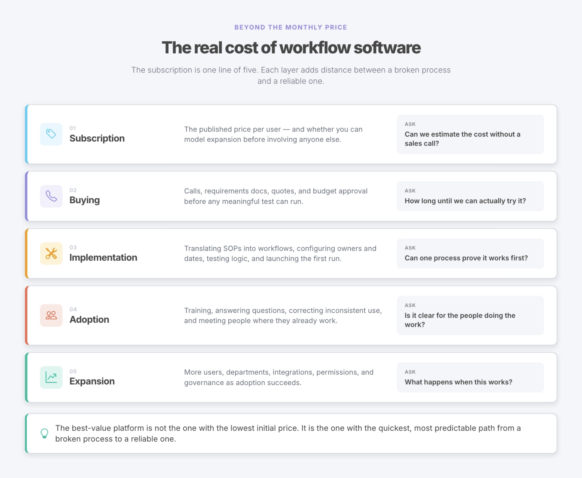 The full cost of workflow software includes subscription, implementation, adoption, and expansion