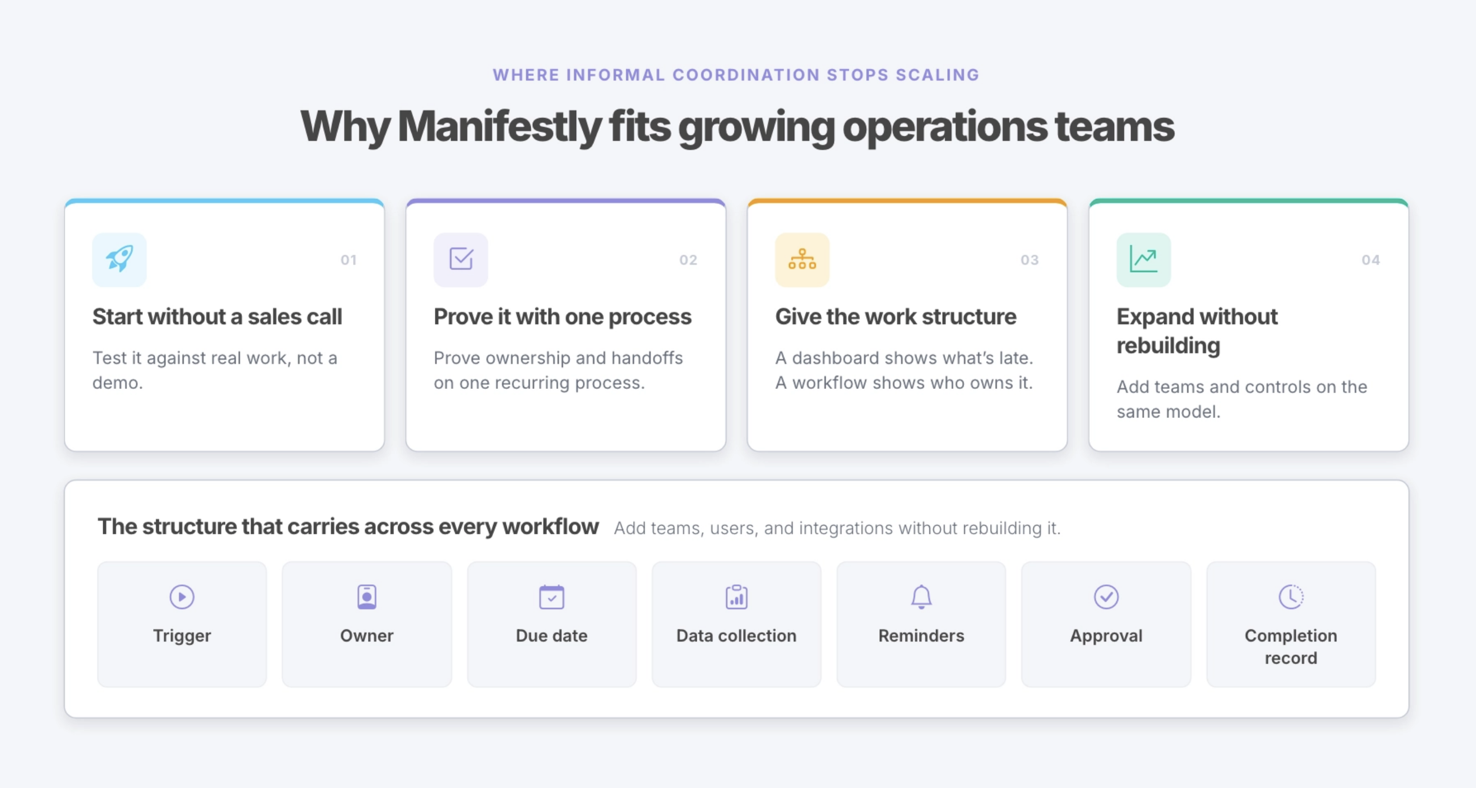 Manifestly workflow coordination for employee and customer onboarding
