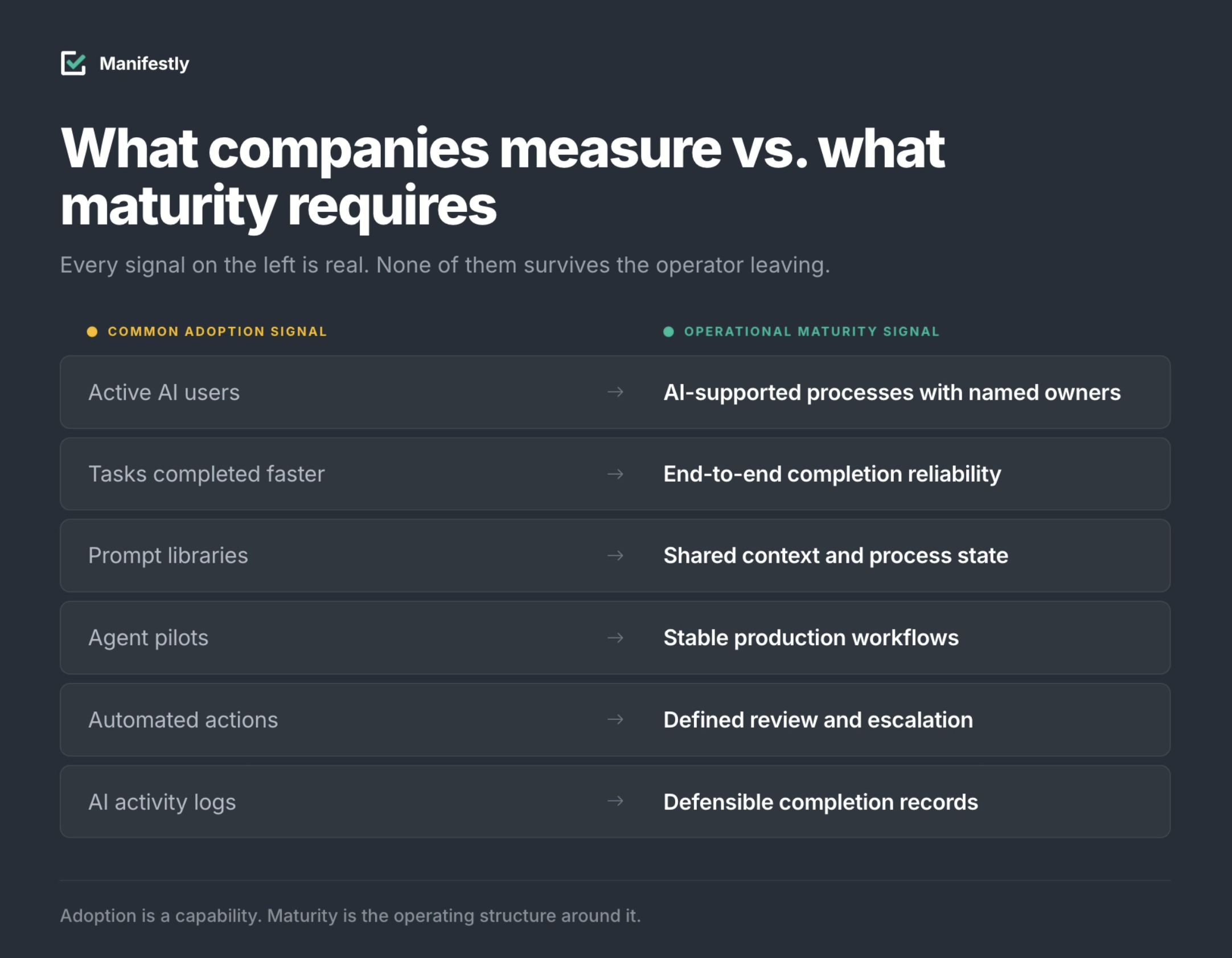What companies measure versus what AI maturity requires