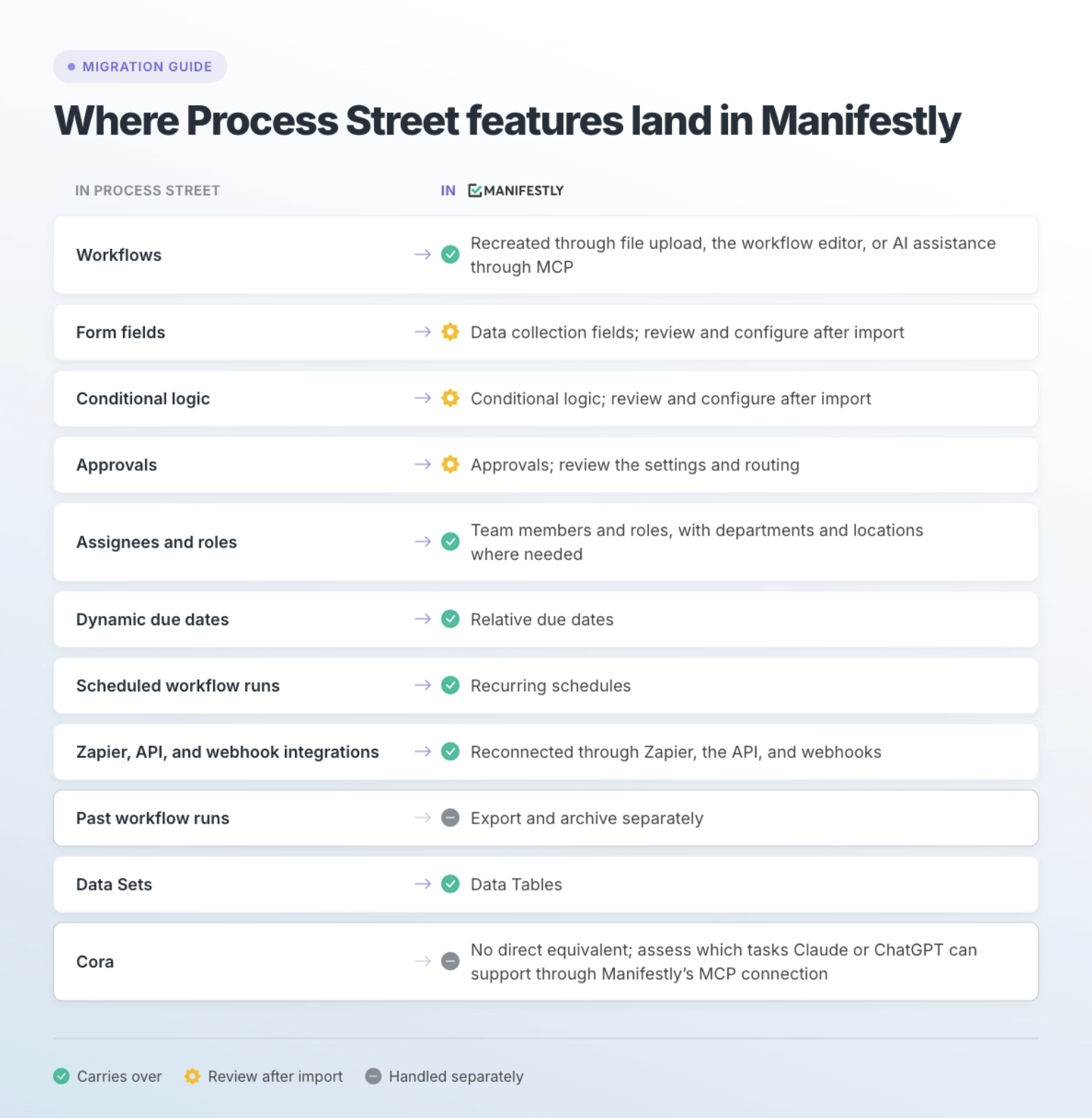 What moves from Process Street to Manifestly and what stays behind
