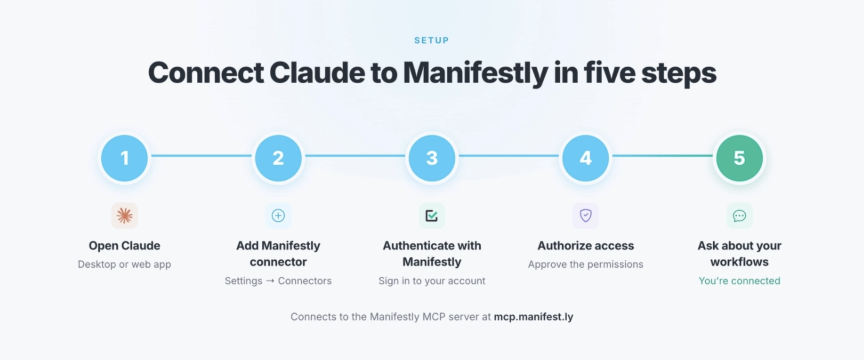 Asking Claude what Manifestly workflows are available