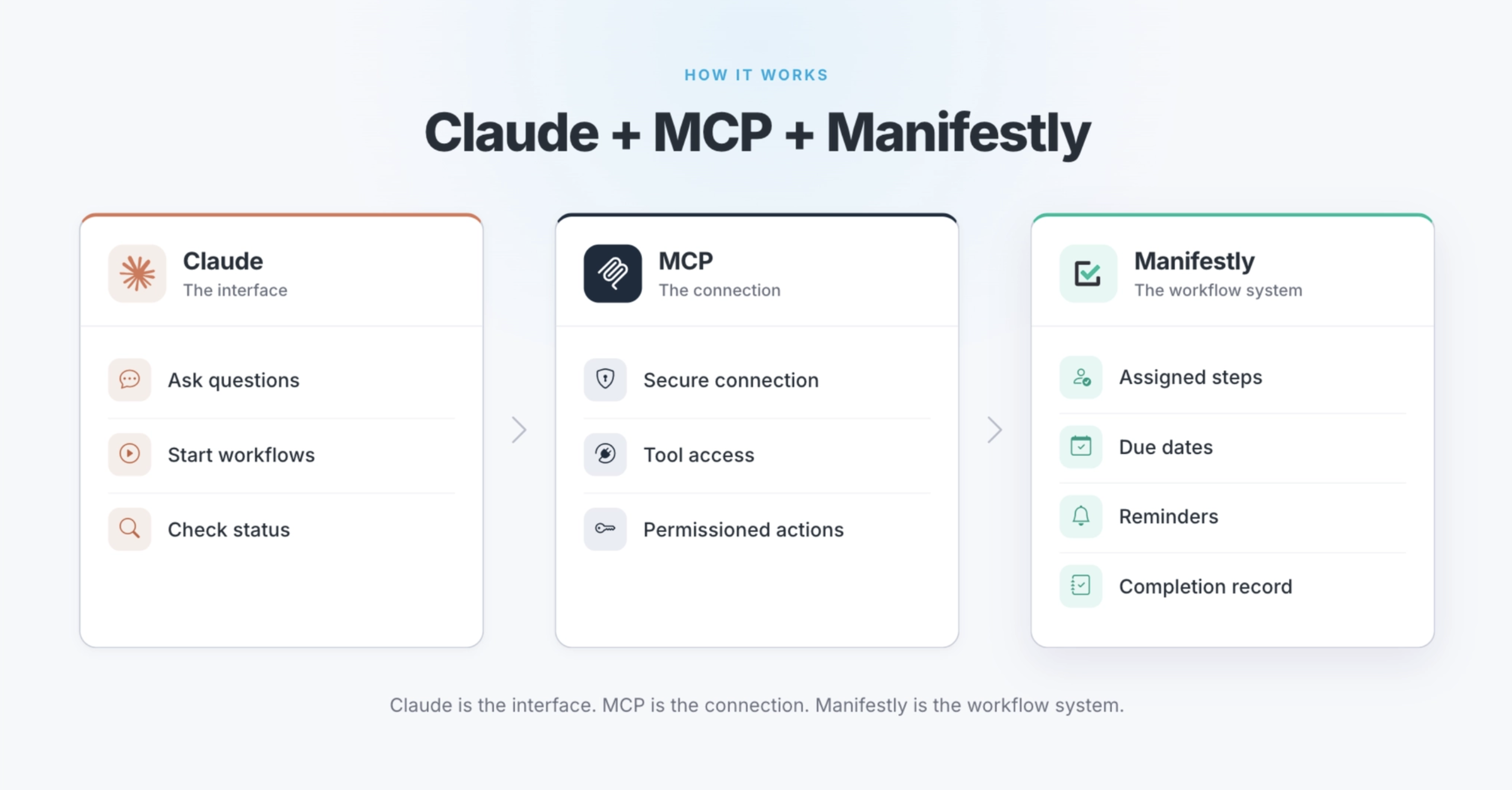 Claude connected to Manifestly workflows through MCP