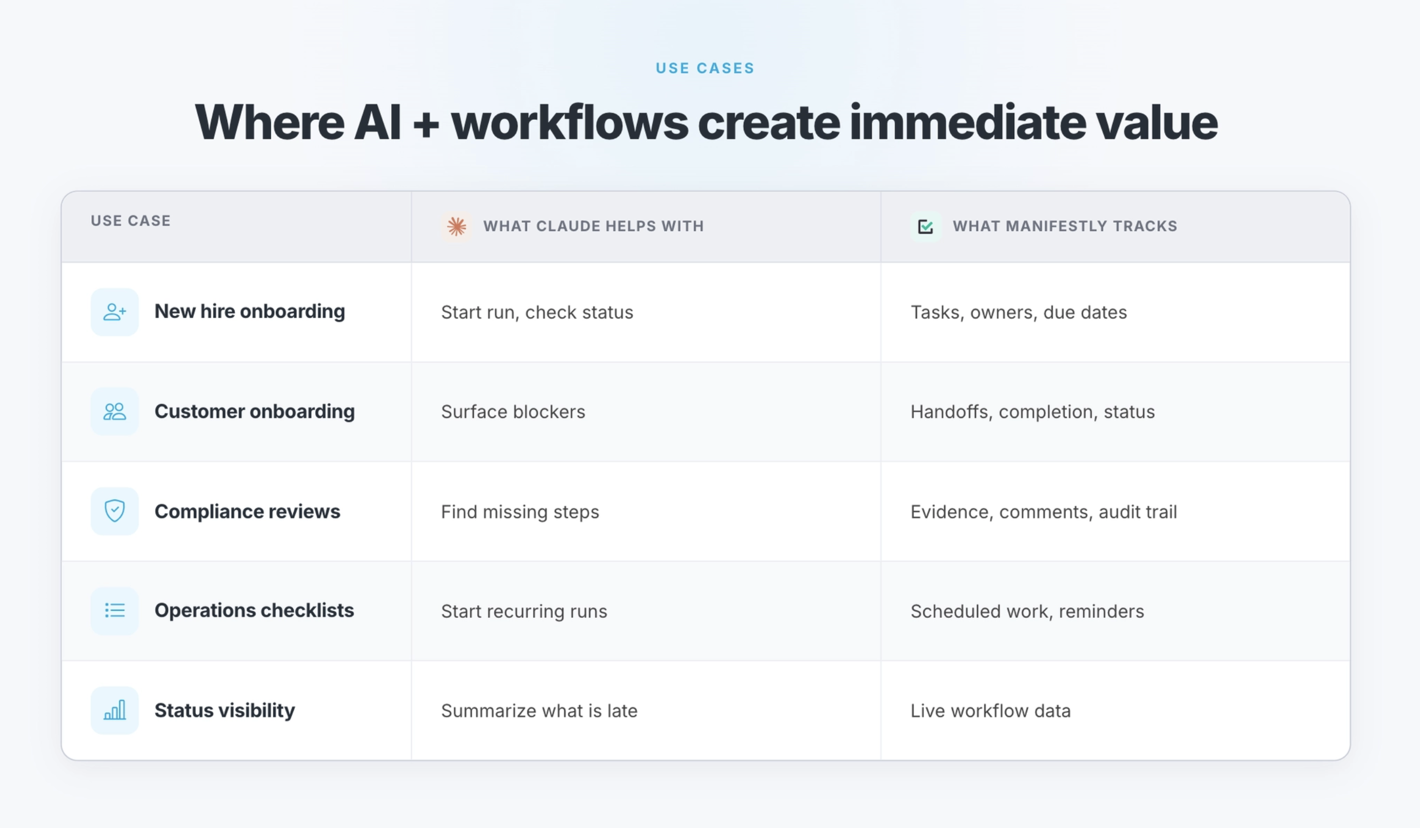 Example Claude prompts mapped to Manifestly workflow actions