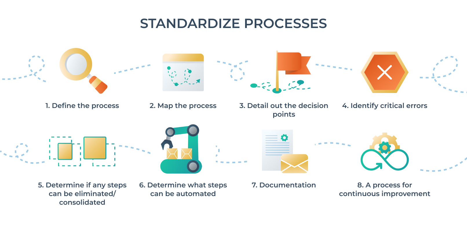 Process standardization 1