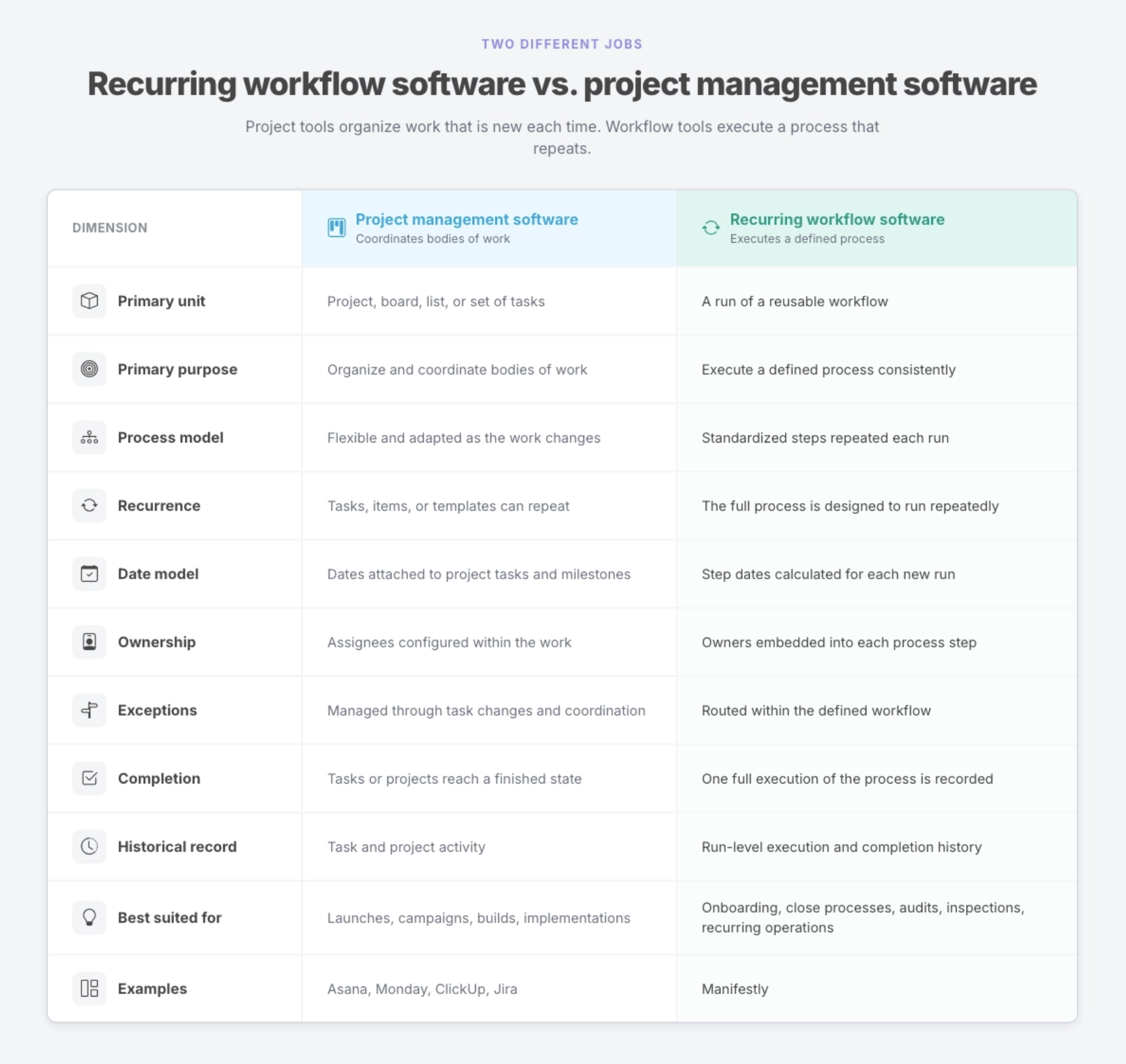 Comparing recurring workflow software and project management software