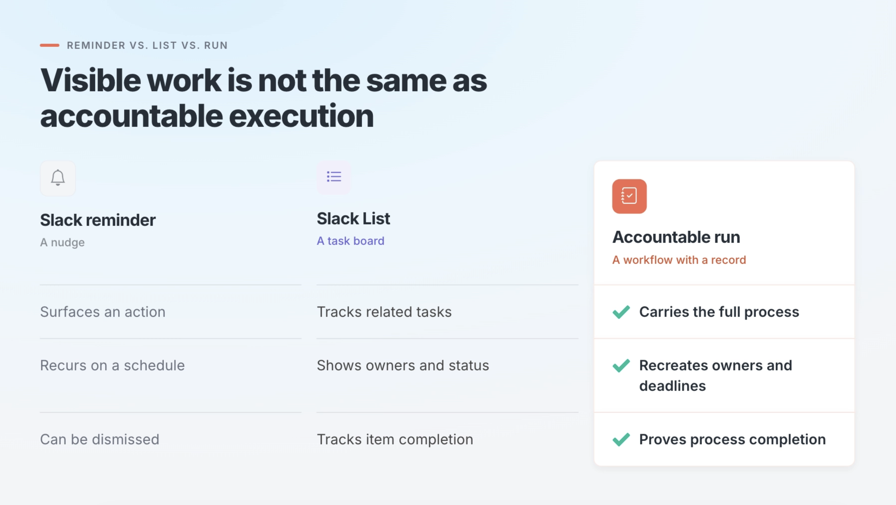 A system tracking ownership, timing, and status underneath a Slack conversation