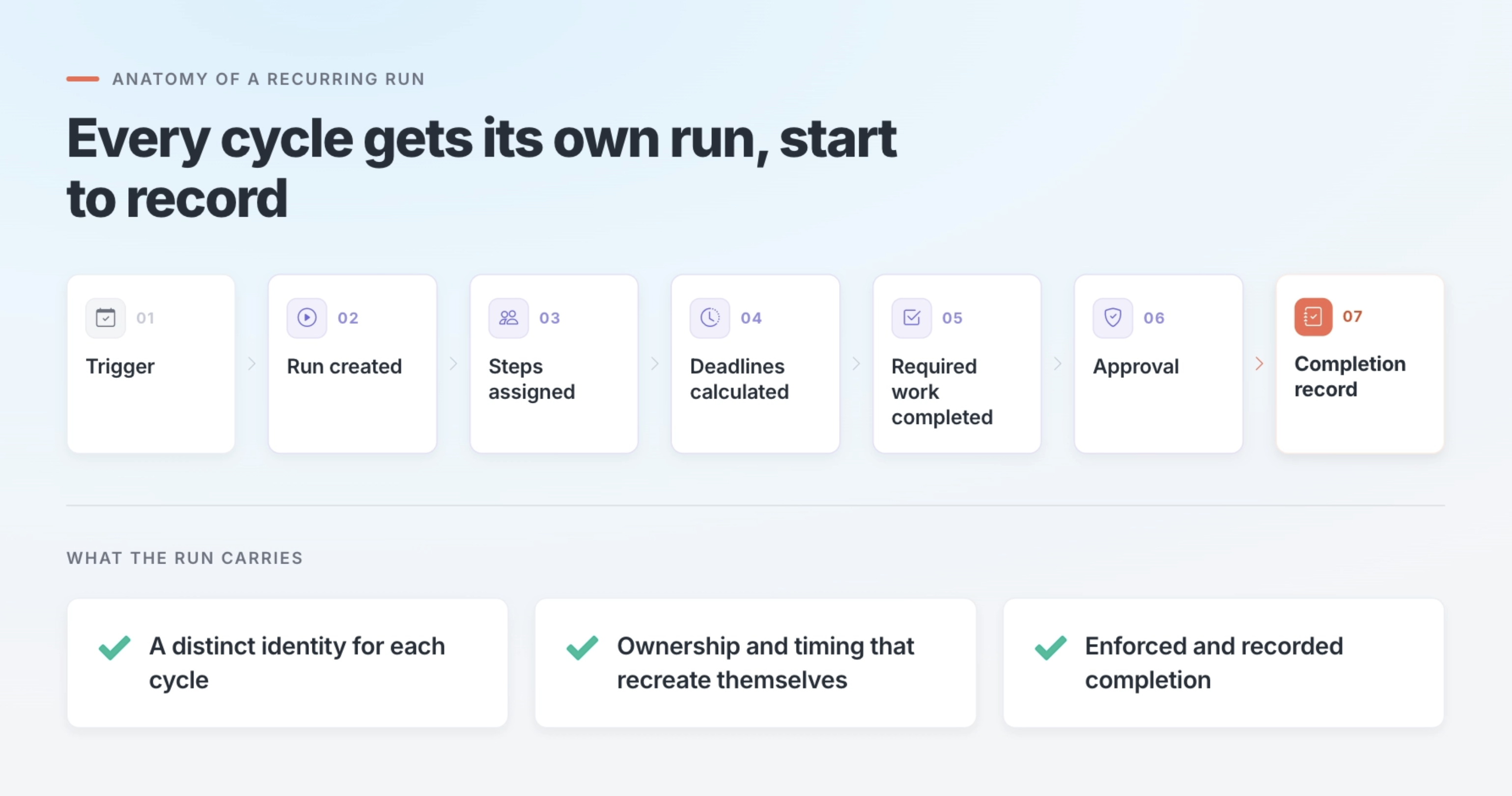 A run tracking the execution of a process alongside a Slack task list
