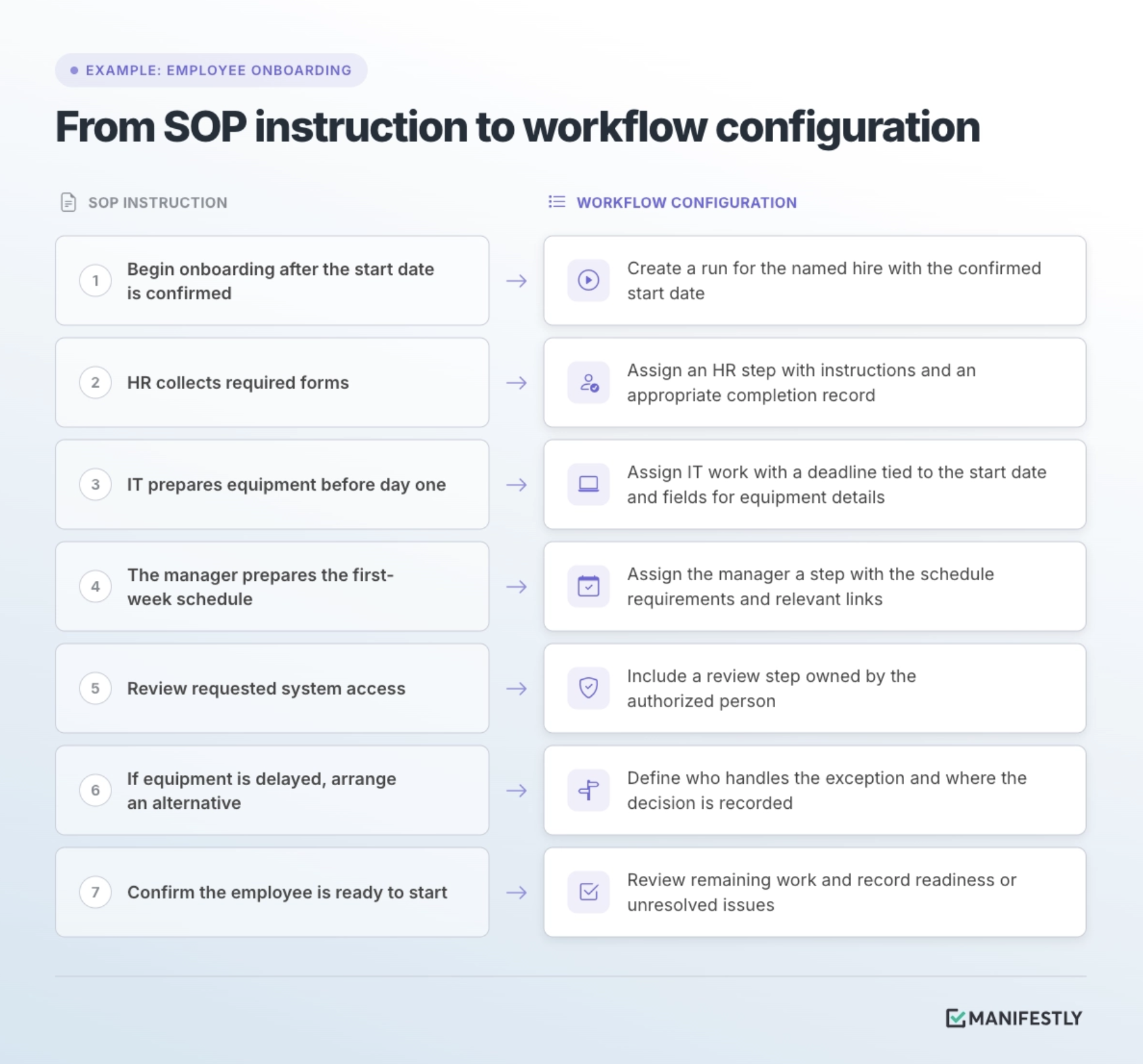 An onboarding SOP translated into a Manifestly workflow
