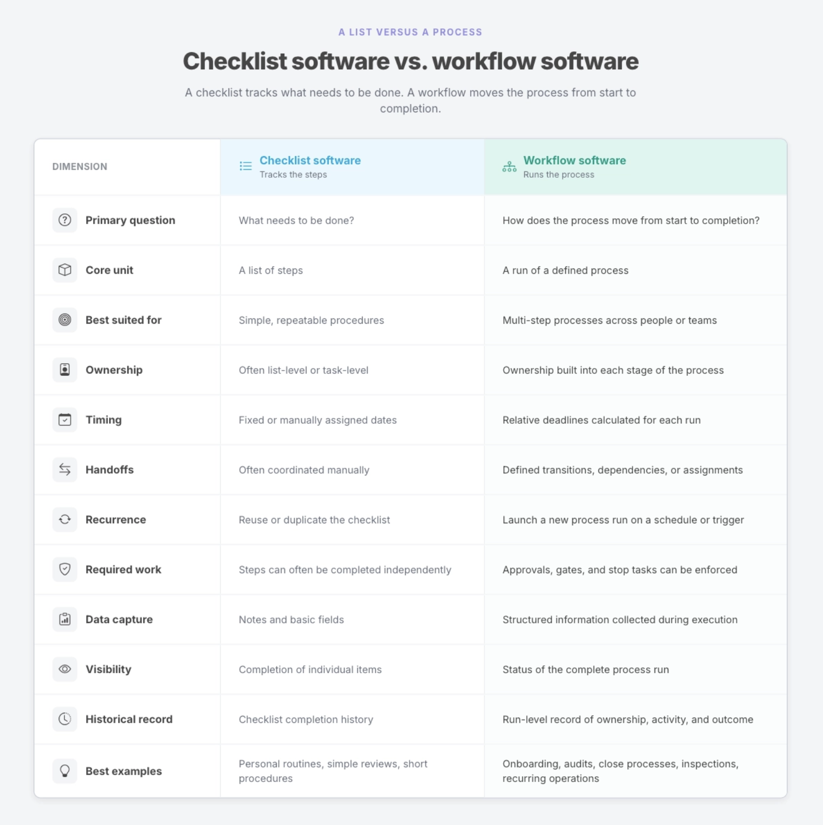 Comparing how much execution structure checklist software and workflow software provide