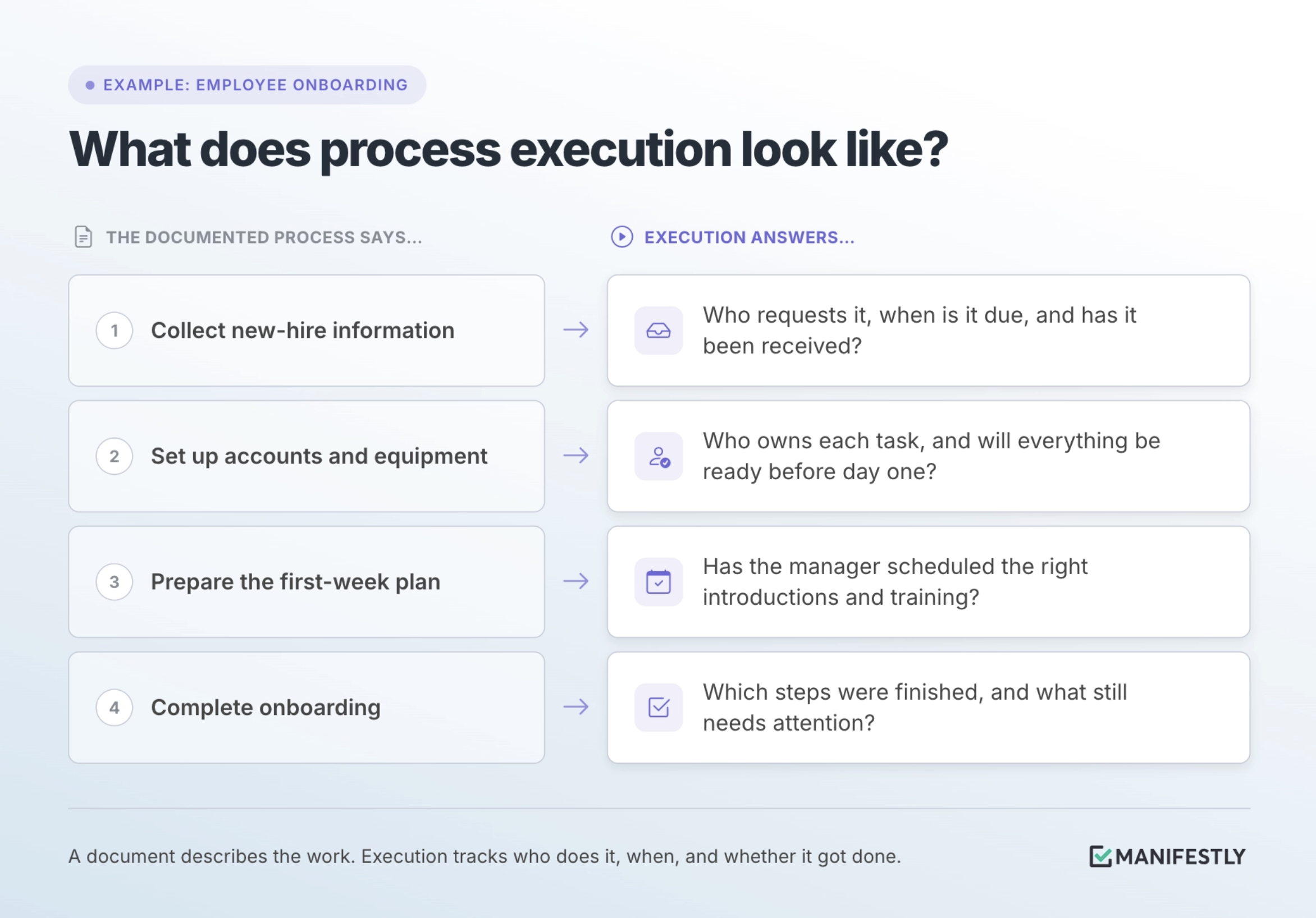 An onboarding SOP describes what should happen; execution shows whether it happened for this employee
