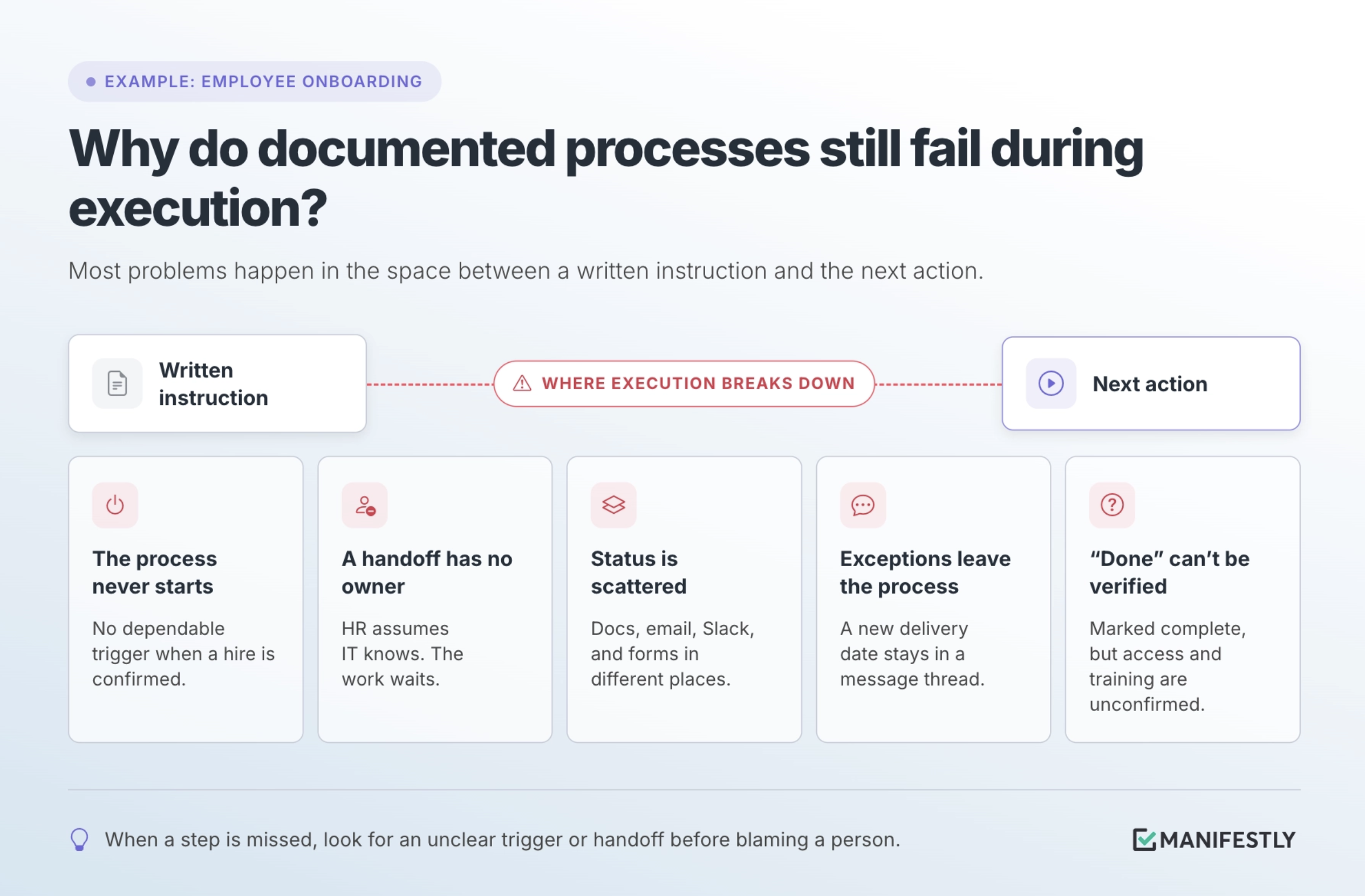Documented processes fail in the space between a written instruction and the next action