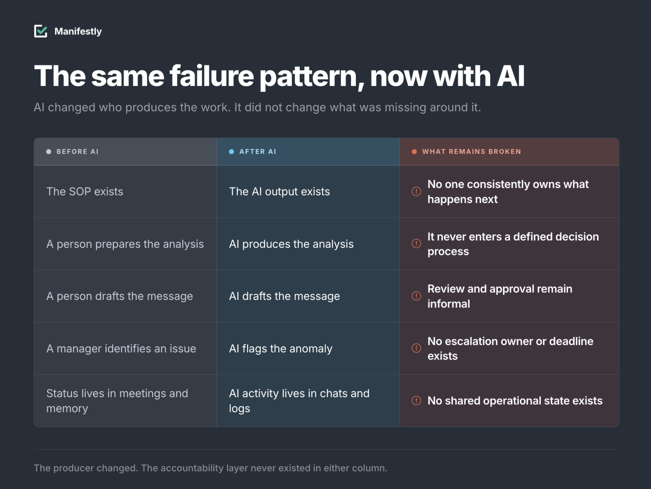 The old execution problem reappears around a faster AI-assisted task