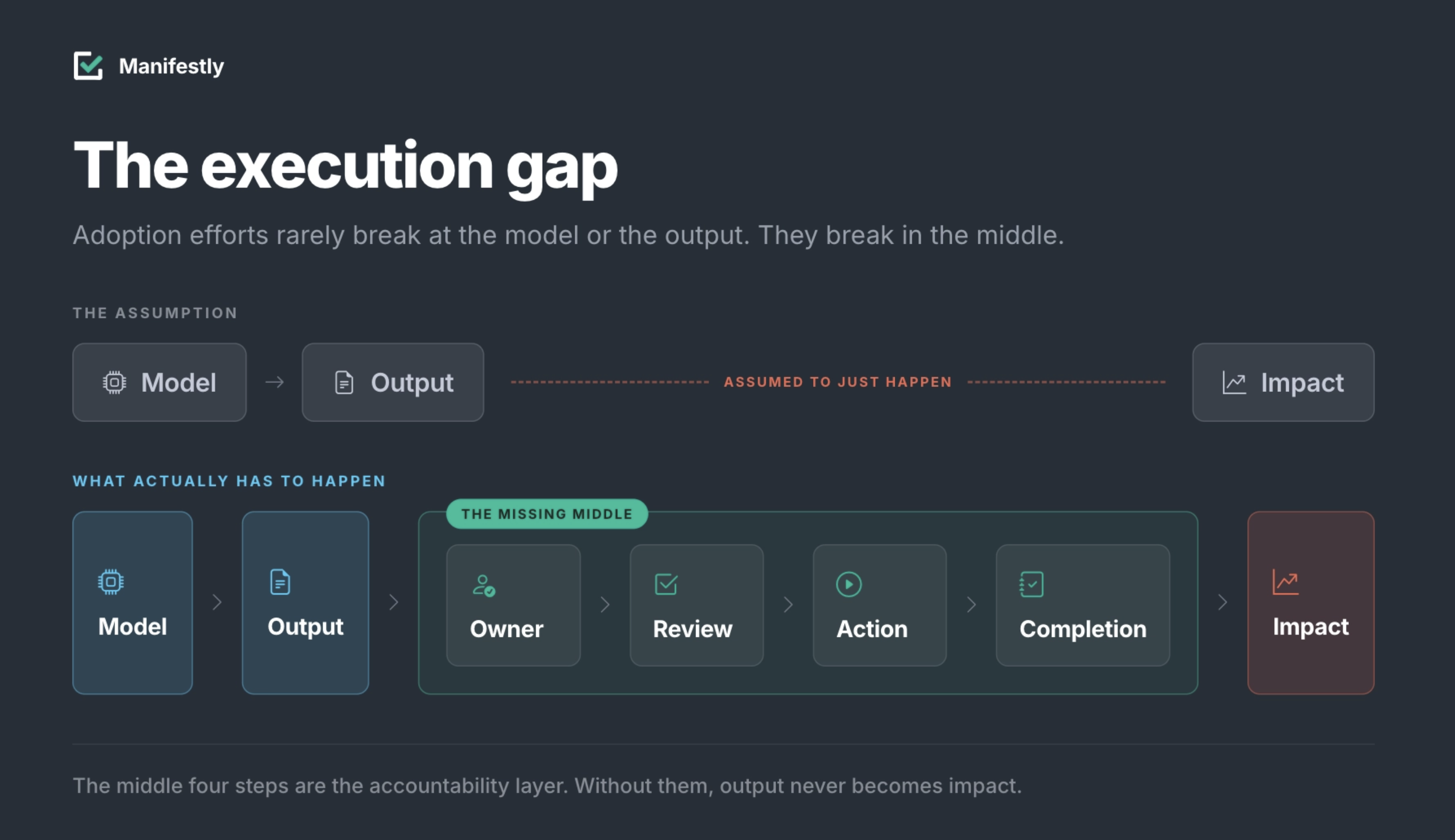 Most failed AI adoption efforts break in the middle, between output and outcome