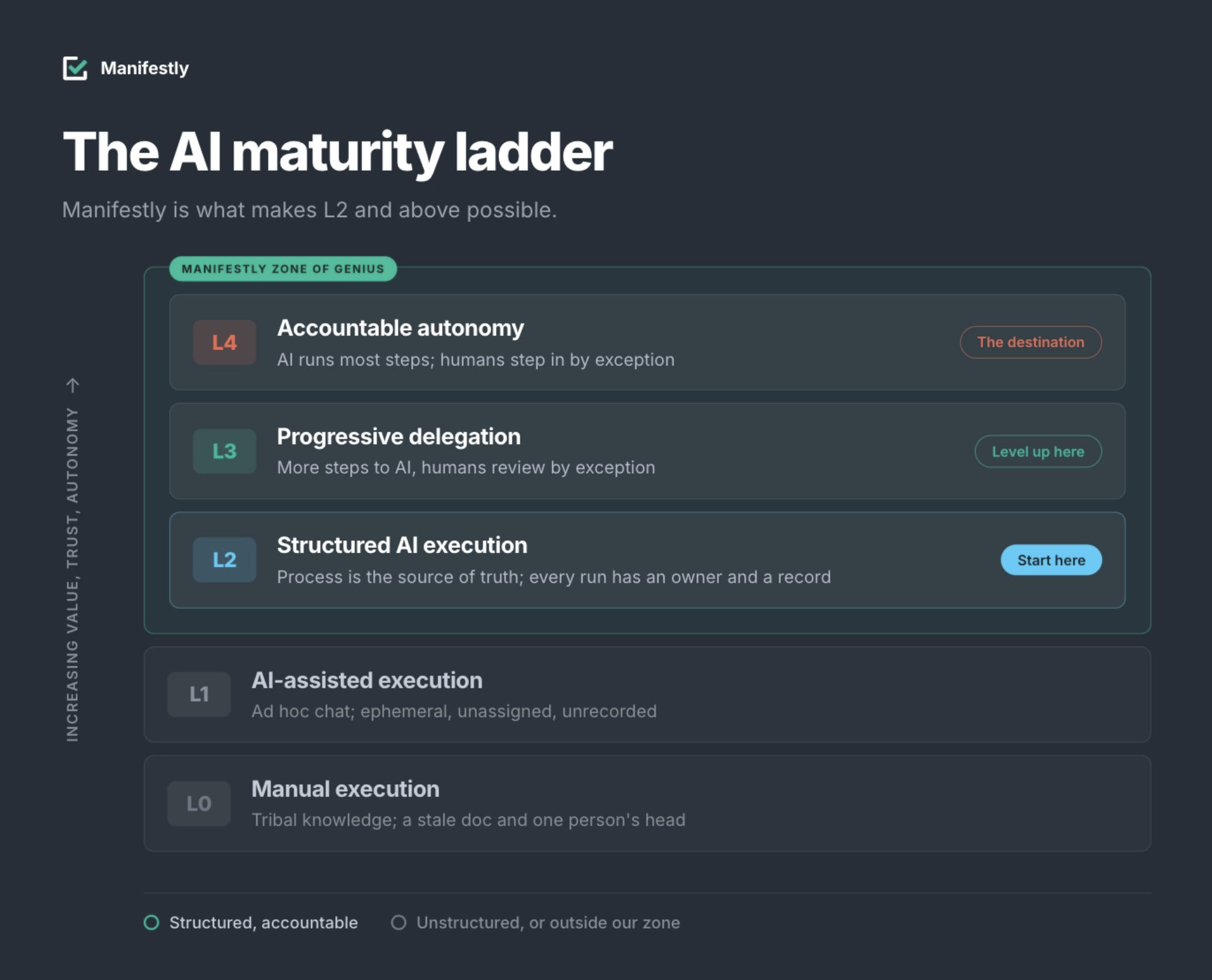 Where AI-assisted execution sits on the AI maturity ladder