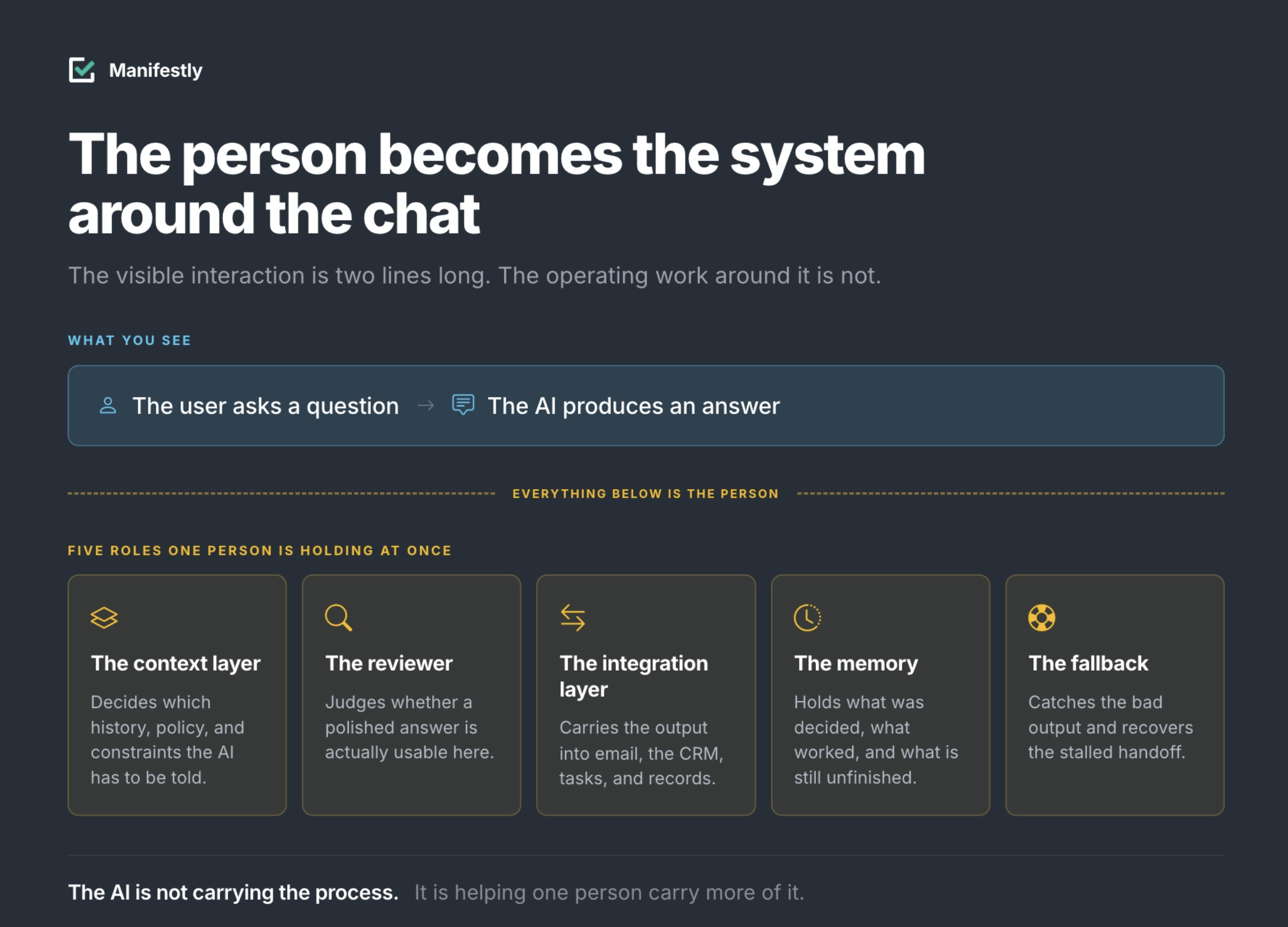 The AI helps with the task while the person carries the process around it