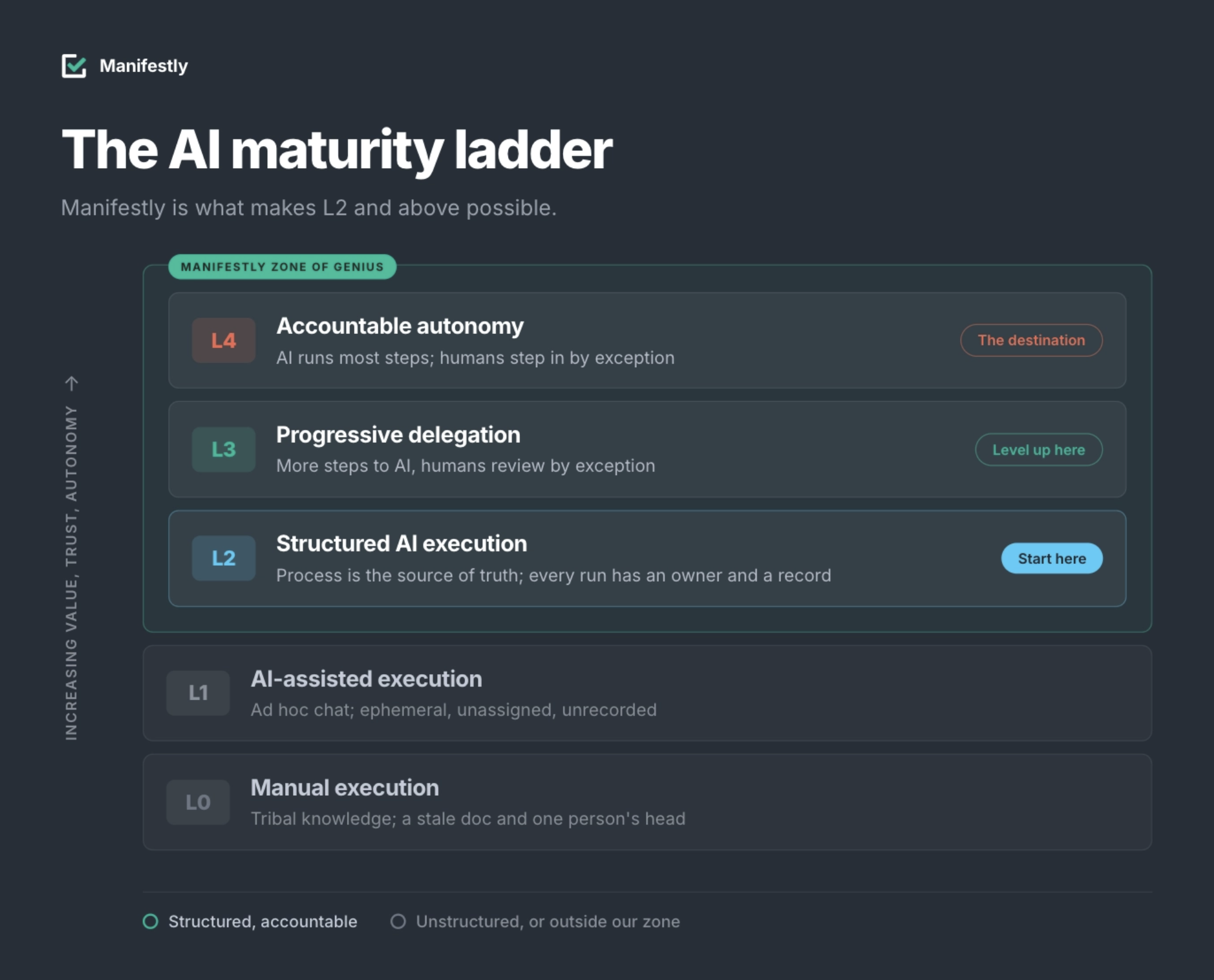 Moving from Level 1 AI-assisted execution to Level 2 structured AI execution