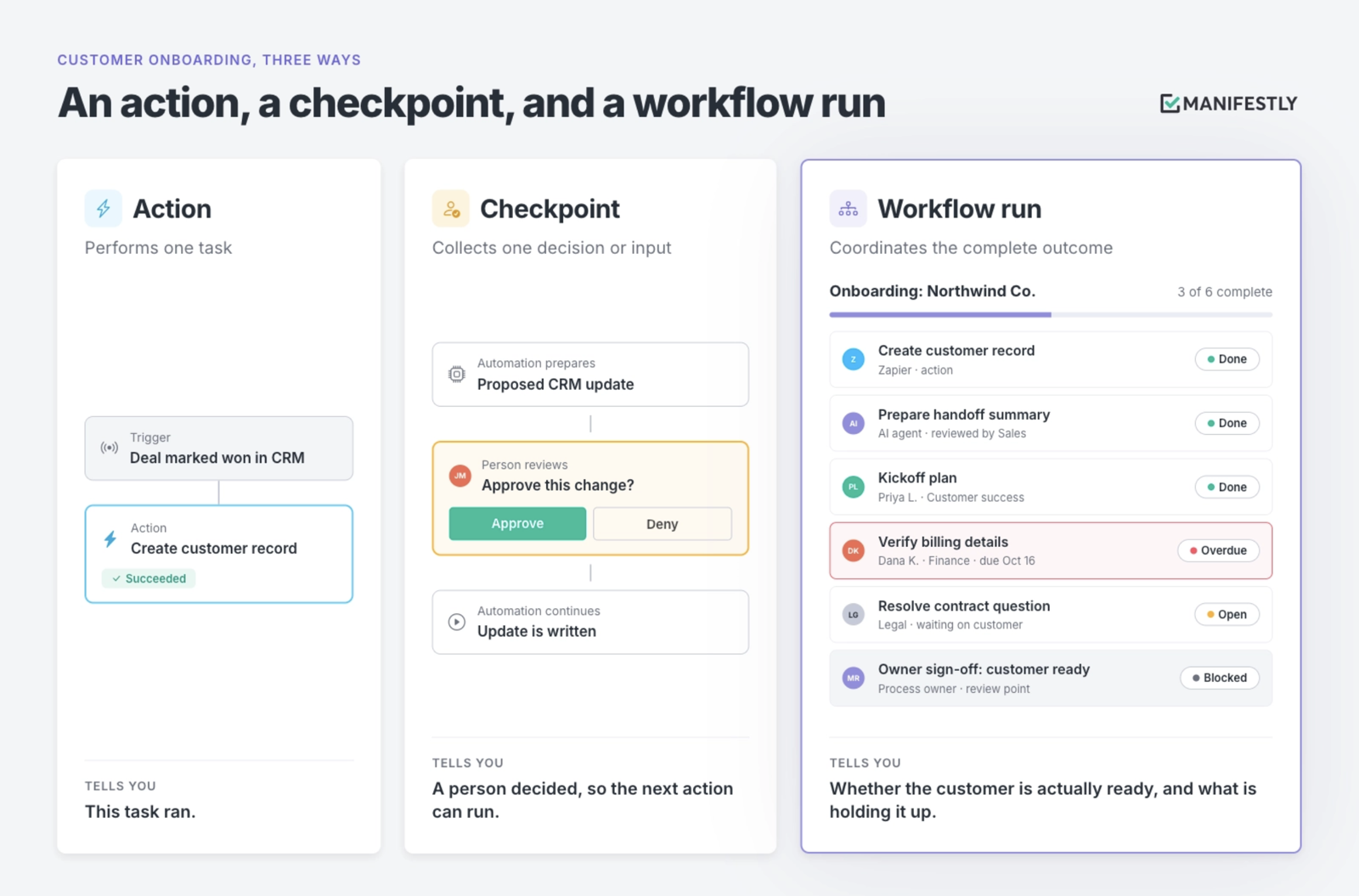 An action, a checkpoint, and a workflow run