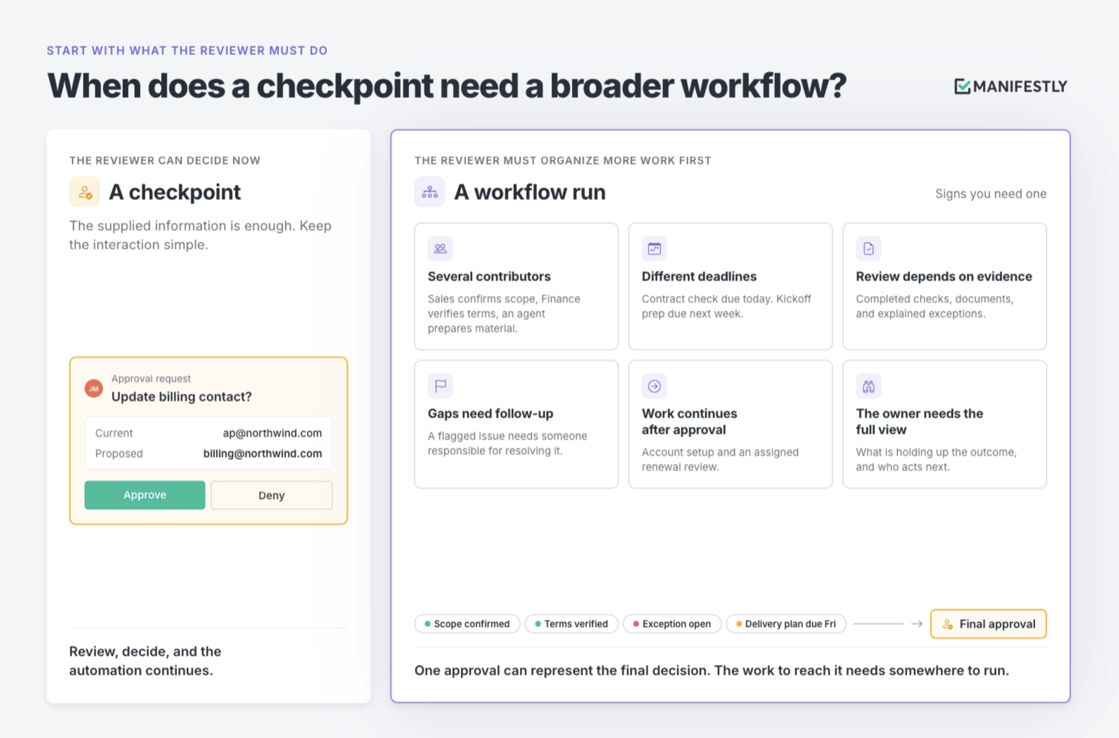 When does a checkpoint need a broader workflow?